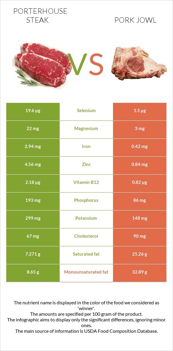 Porterhouse steak vs Գուանչիալե infographic