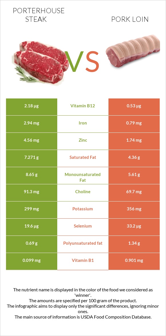 Porterhouse steak vs Խոզի սուկի infographic