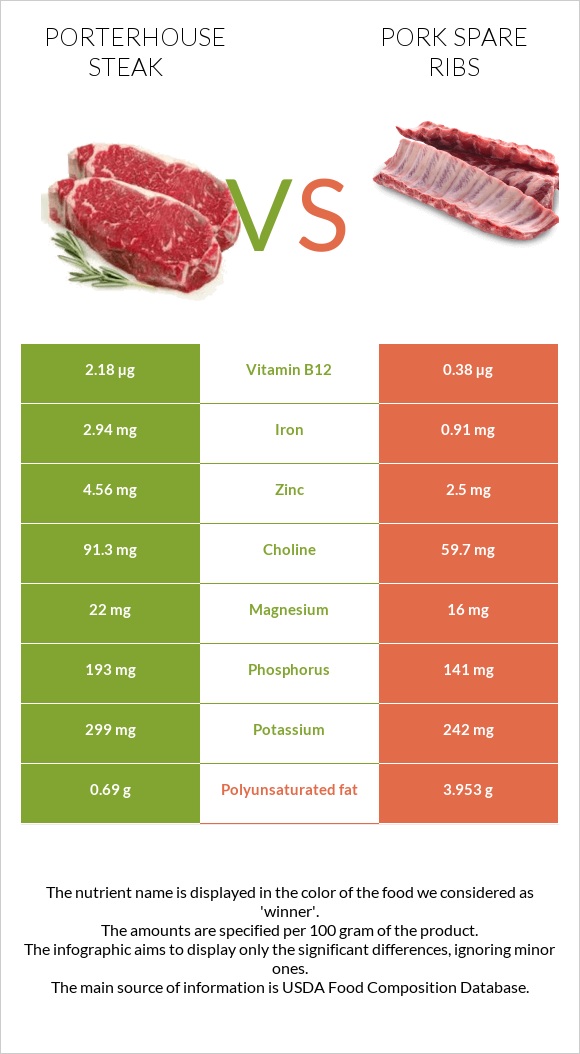 Porterhouse steak vs Pork spare ribs infographic