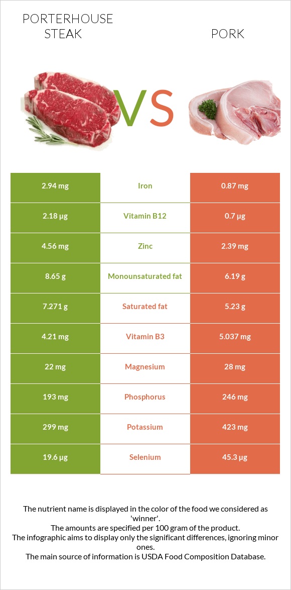 Porterhouse steak vs Pork infographic