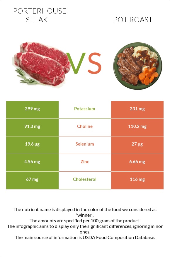 Porterhouse steak vs Կճուճի մեջ կարմրացրած միս infographic