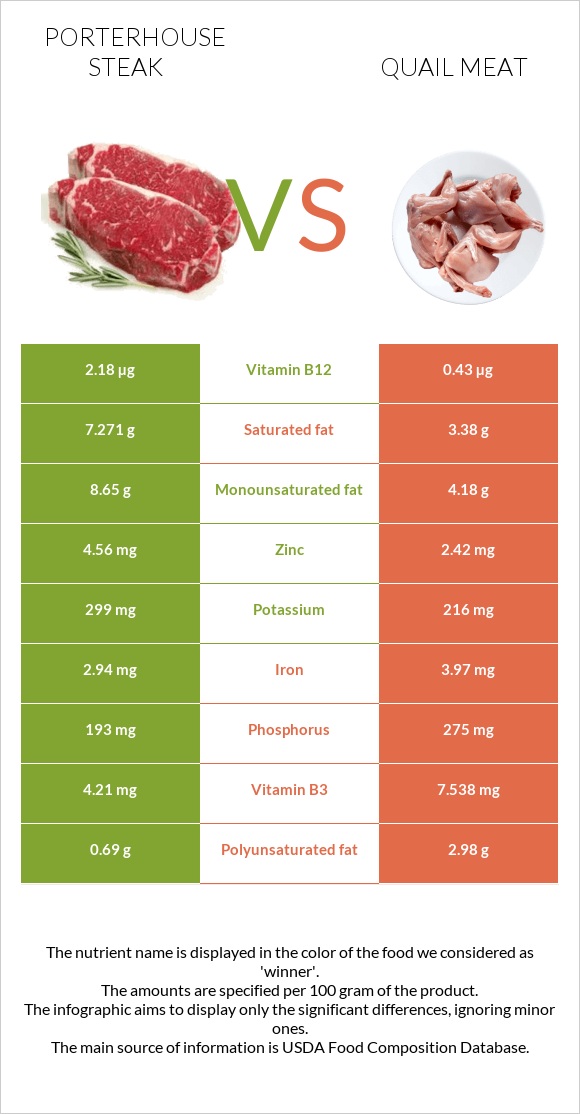 Porterhouse steak vs Quail meat infographic