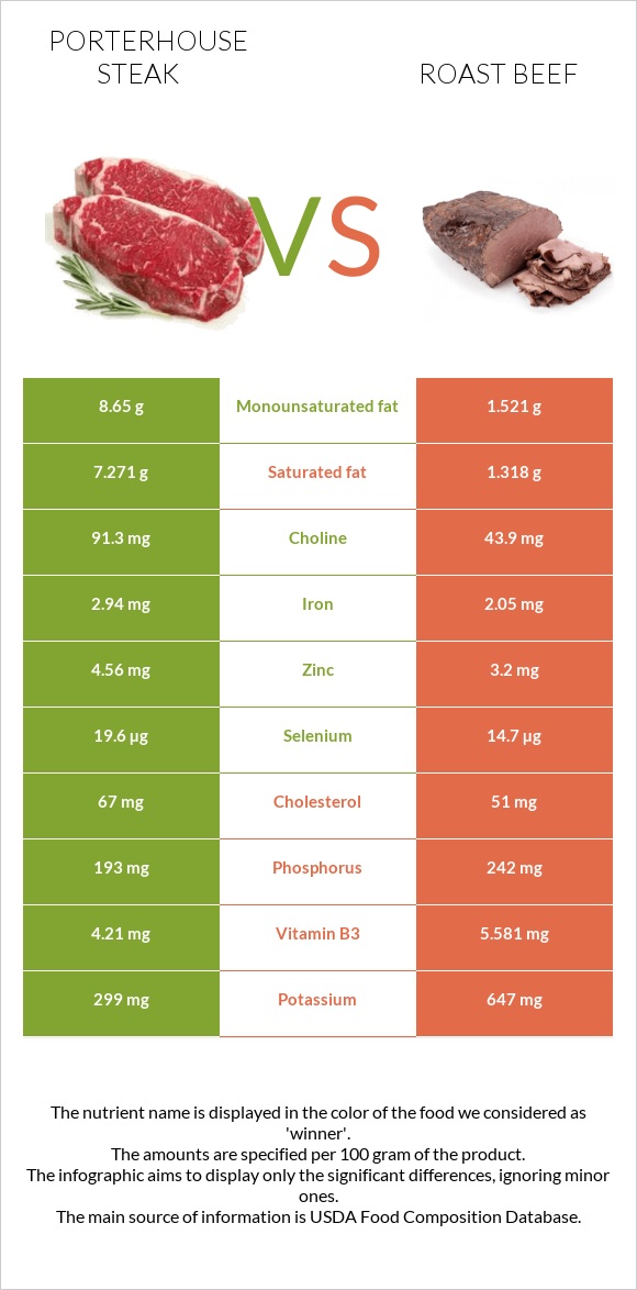 Porterhouse steak vs Roast beef infographic