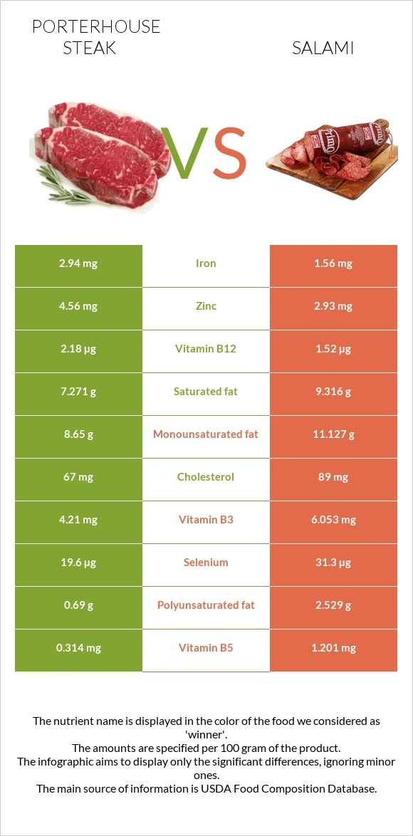 Porterhouse steak vs Սալյամի infographic