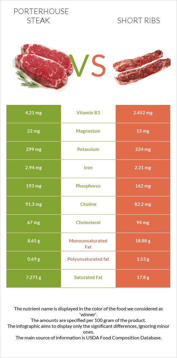 Porterhouse steak vs Short ribs infographic