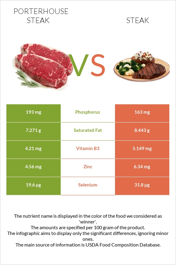 Porterhouse steak vs Steak infographic