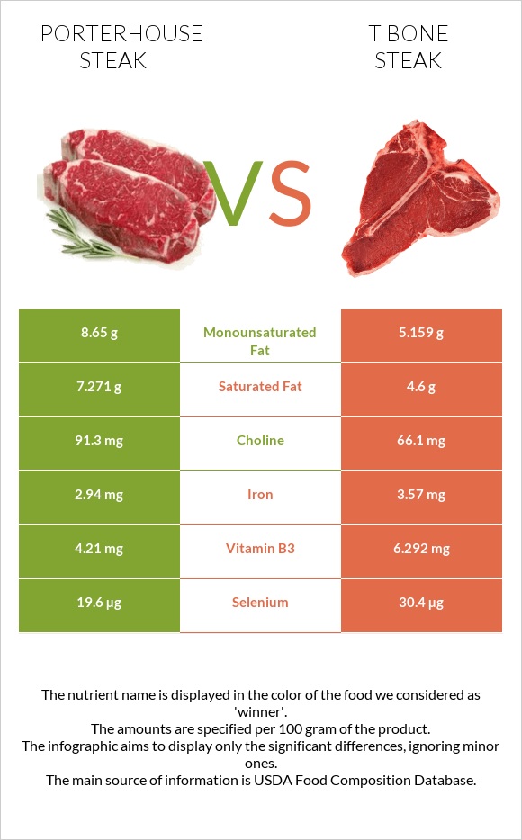 Porterhouse steak vs T bone steak infographic
