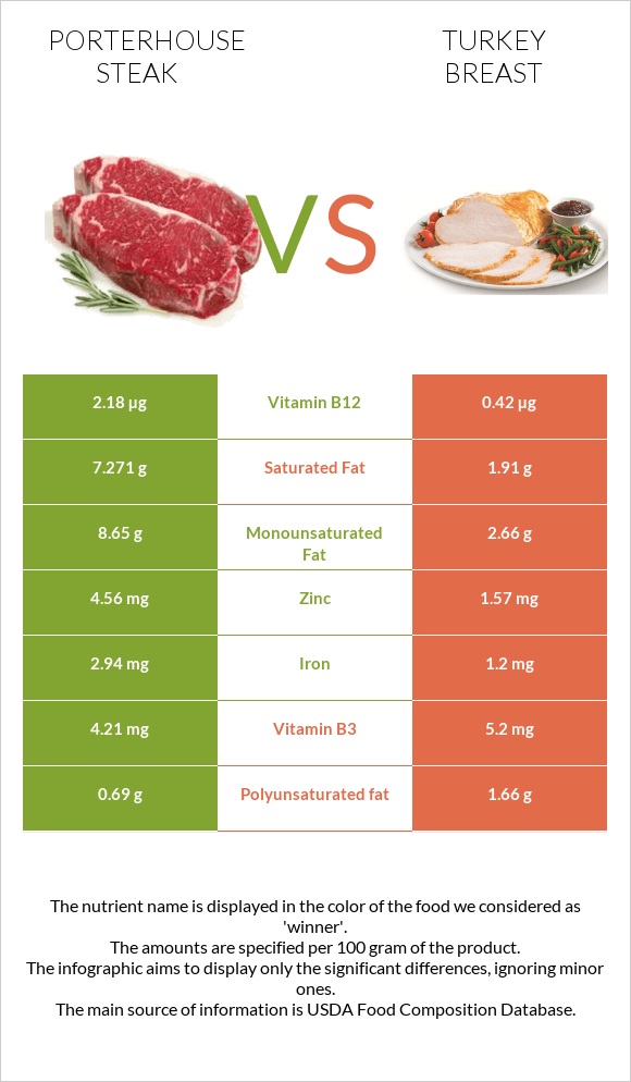 Porterhouse steak vs Հնդկահավի կրծքամիս infographic