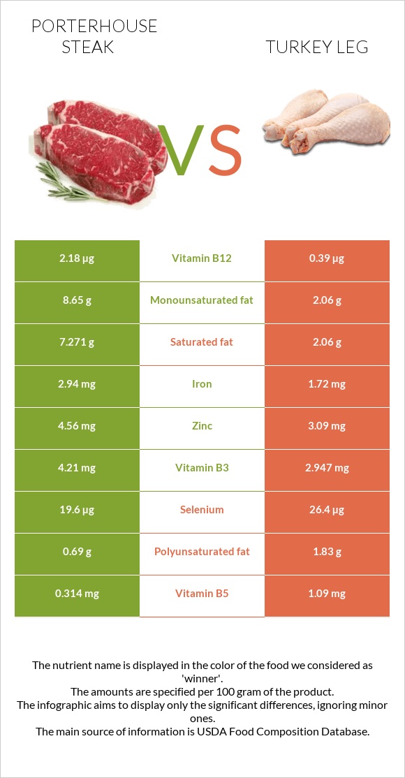 Porterhouse steak vs Հնդկահավի  ոտք infographic