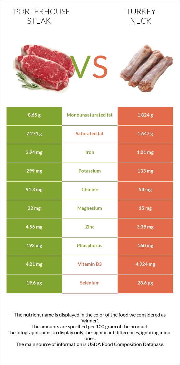 Porterhouse steak vs Հնդկահավի վիզ infographic