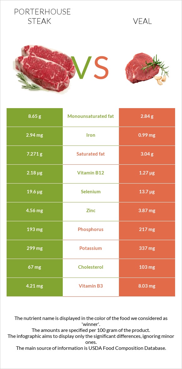 Porterhouse steak vs Հորթի միս infographic