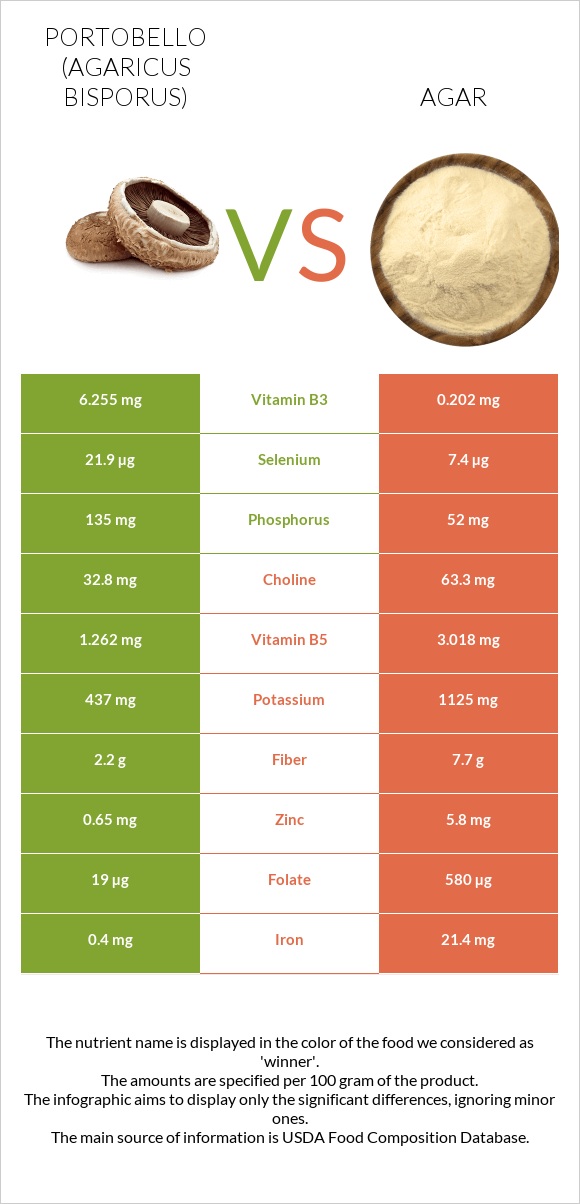 Portobello vs Agar infographic