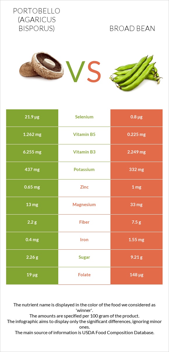 Portobello vs Broad bean infographic