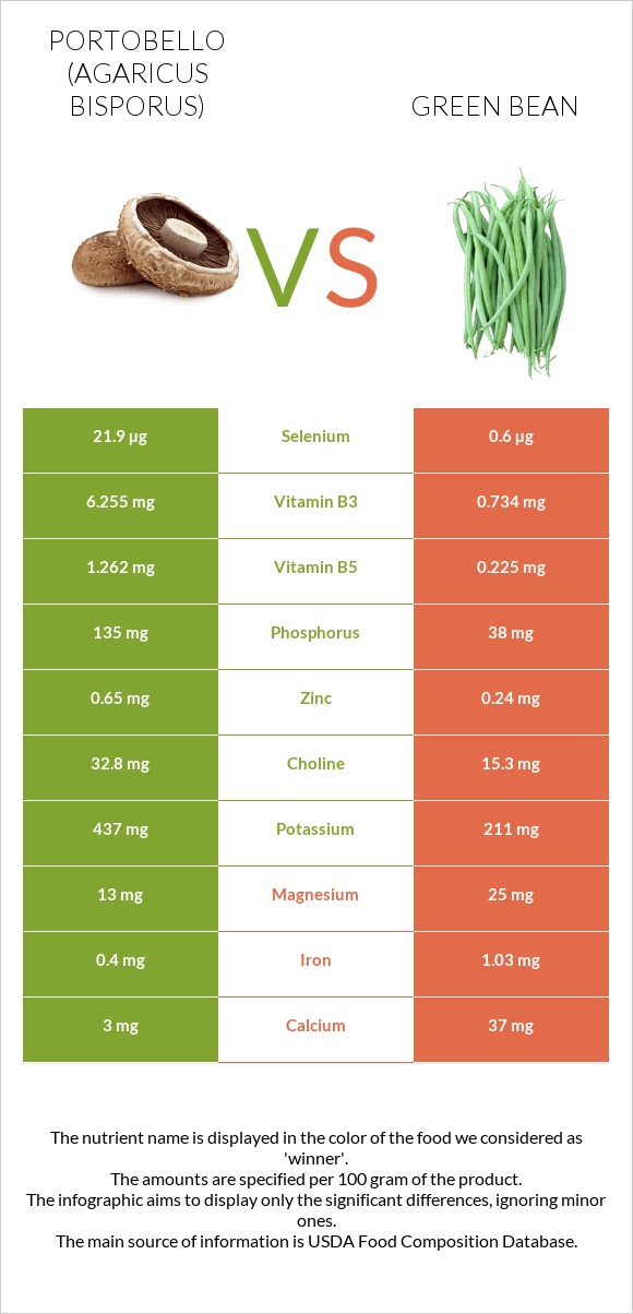 Portobello vs Green bean infographic
