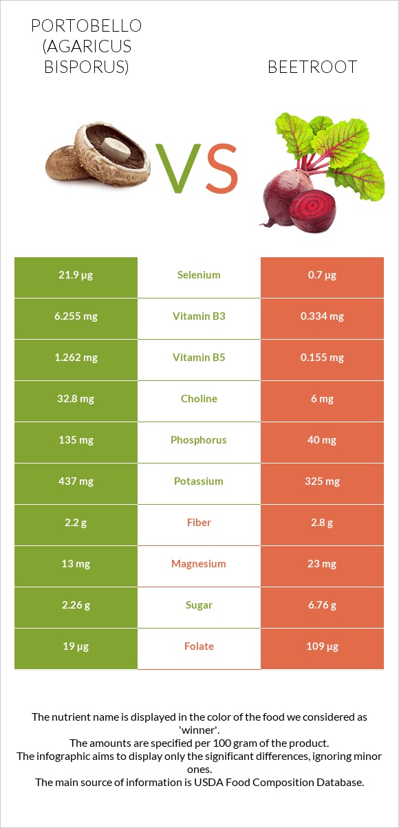 Portobello vs Beetroot infographic