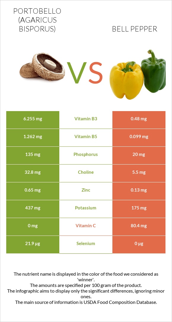 Portobello vs Bell pepper infographic