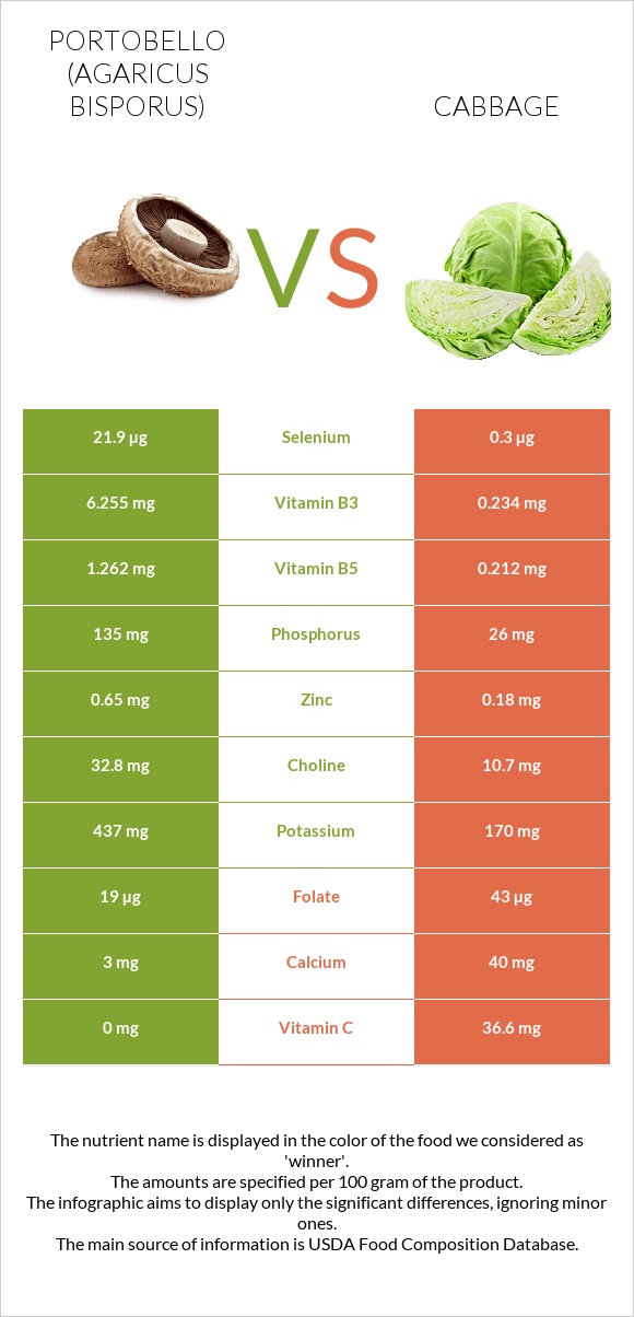 Portobello vs Cabbage infographic