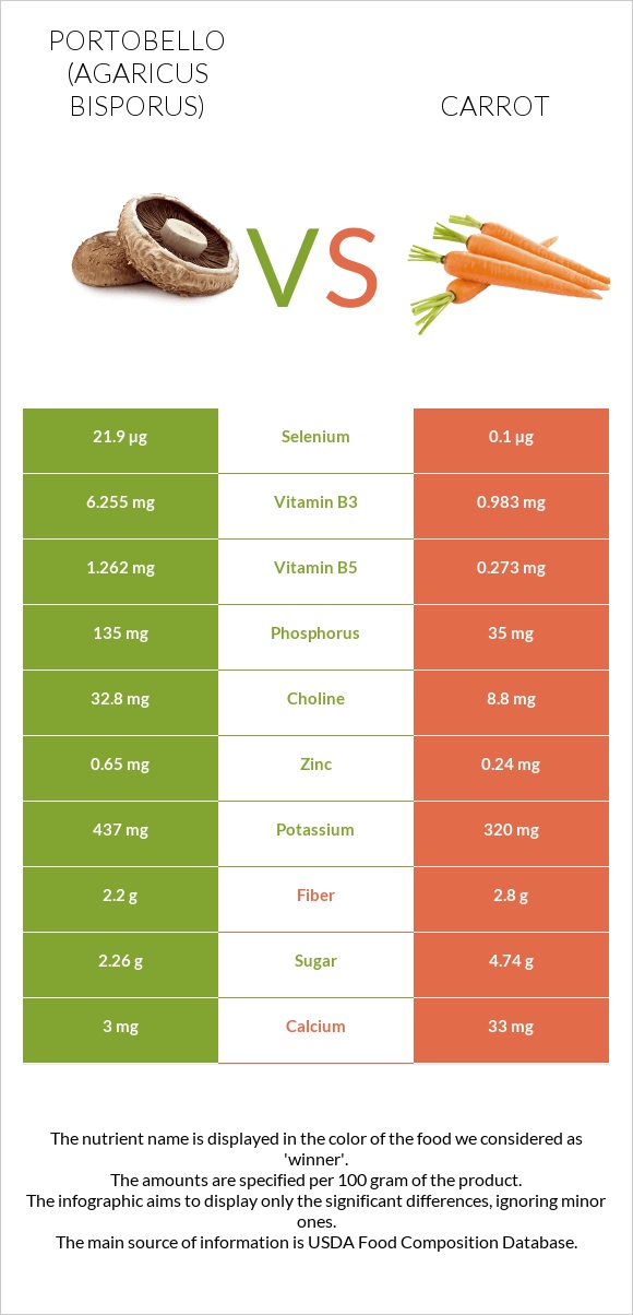 Portobello vs Carrot infographic