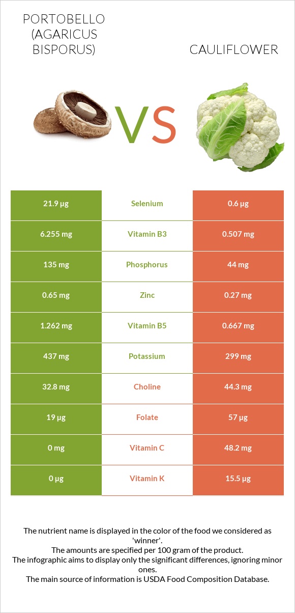 Portobello vs Cauliflower infographic