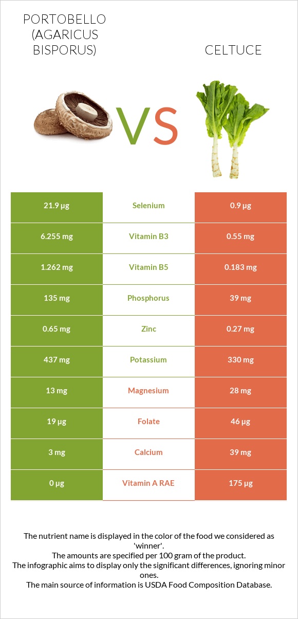 Portobello vs Celtuce infographic