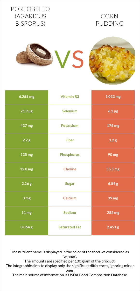 Պորտոբելլո vs Corn pudding infographic