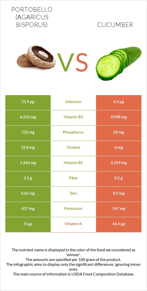 Portobello vs Cucumber infographic