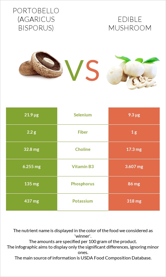 Portobello vs Edible mushroom infographic