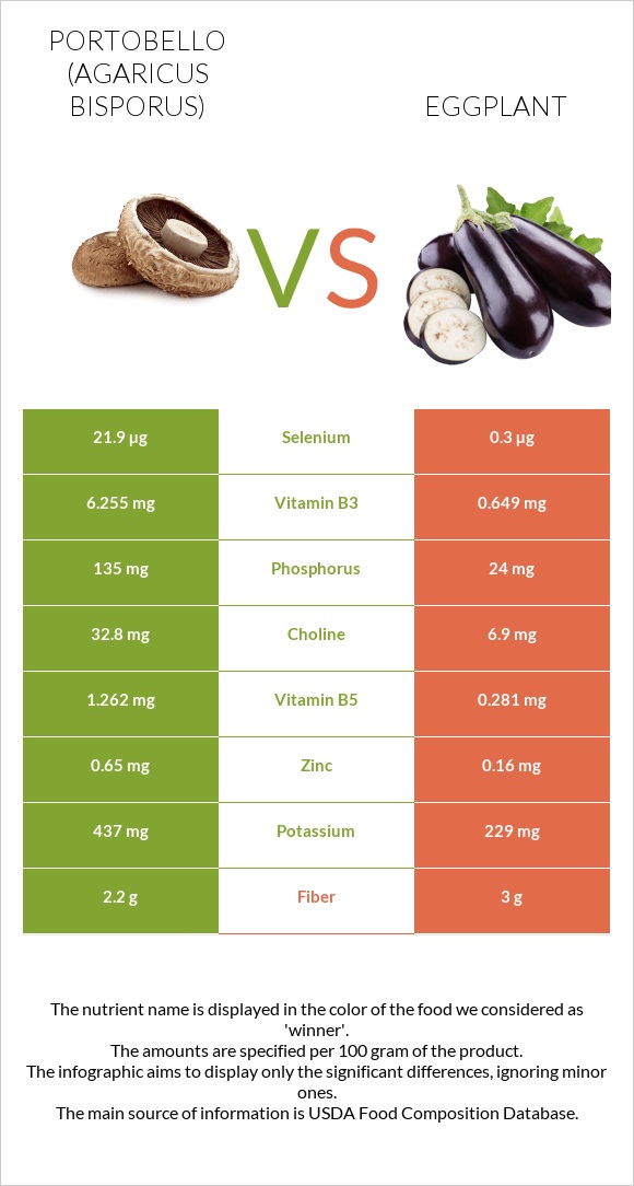 Portobello vs Eggplant infographic