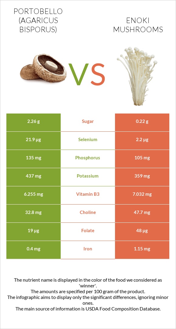 Portobello vs Enoki mushrooms infographic