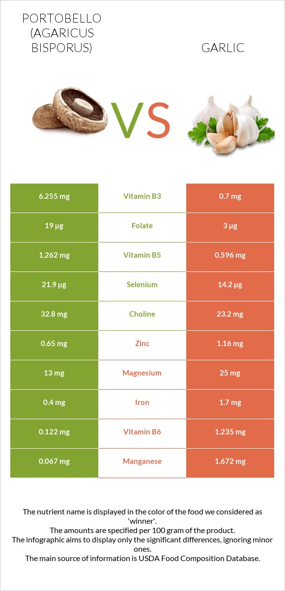 Portobello vs Garlic infographic
