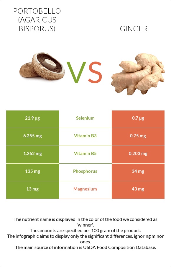 Portobello vs Ginger infographic