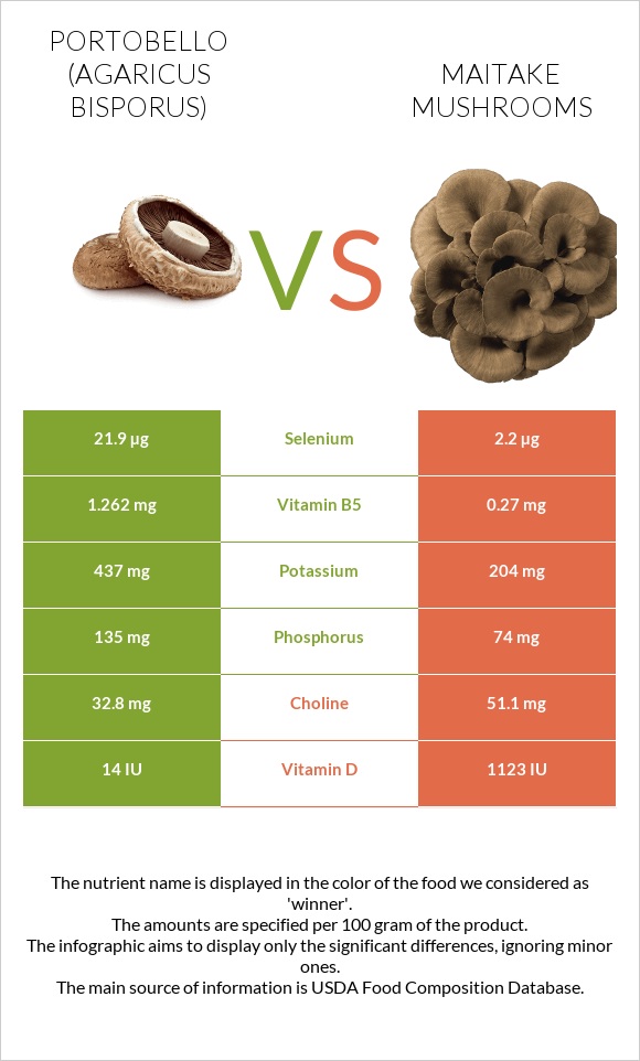 Portobello vs Maitake mushrooms infographic