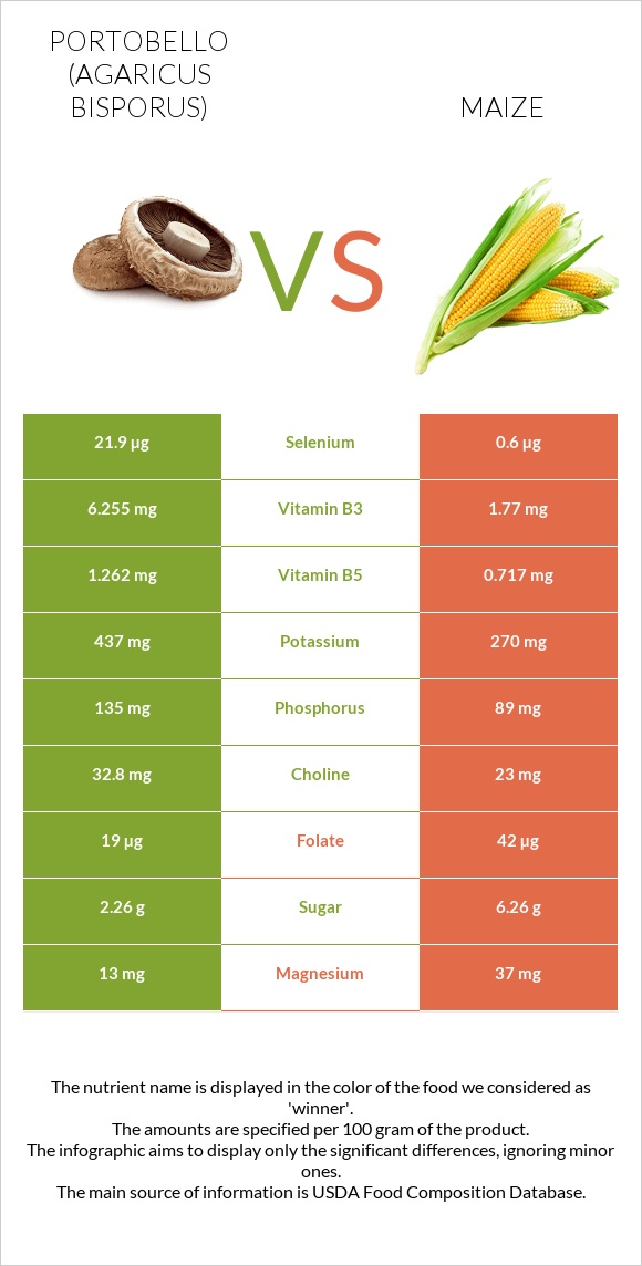 Portobello vs Corn infographic