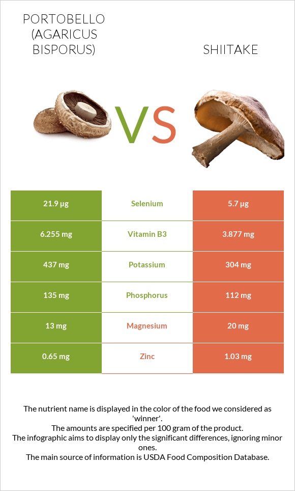 Պորտոբելլո vs Shiitake infographic