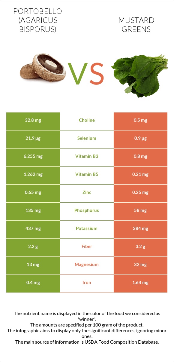 Portobello vs Mustard Greens infographic