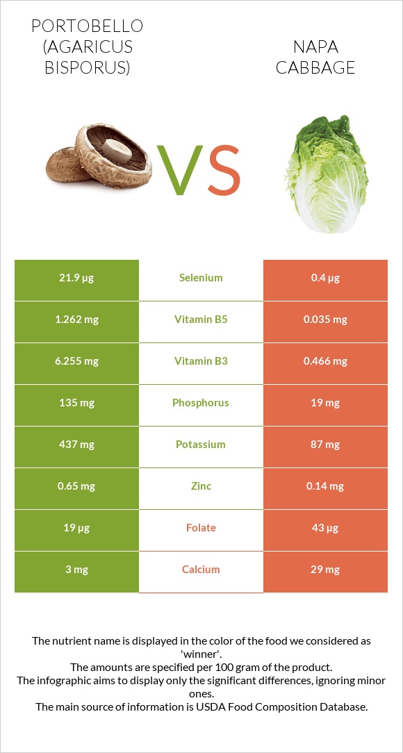 Portobello vs Napa cabbage infographic