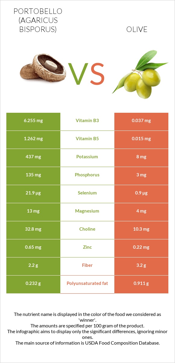 Portobello vs Olive infographic