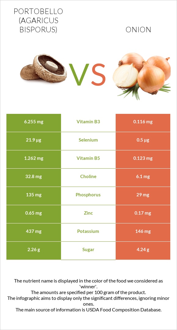 Portobello vs Onion infographic