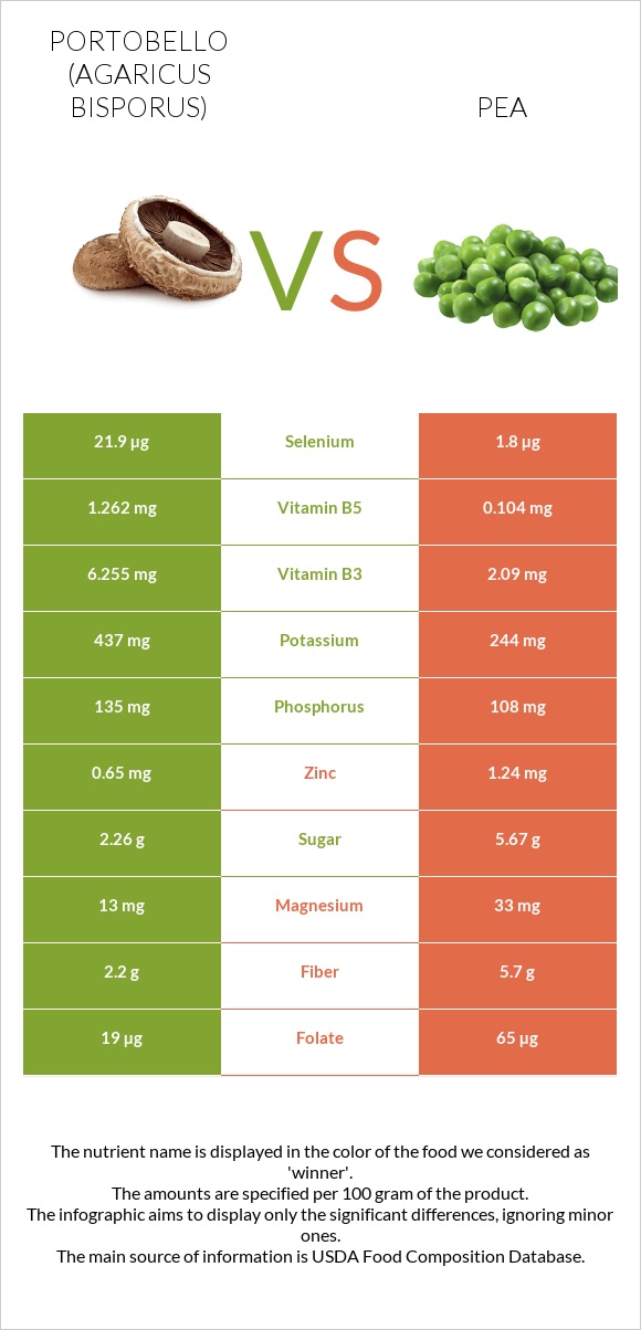 Portobello vs Pea infographic