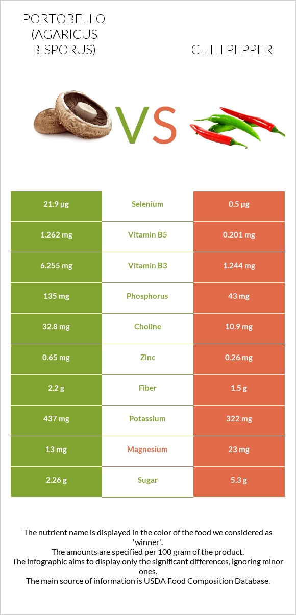 Portobello vs Chili pepper infographic