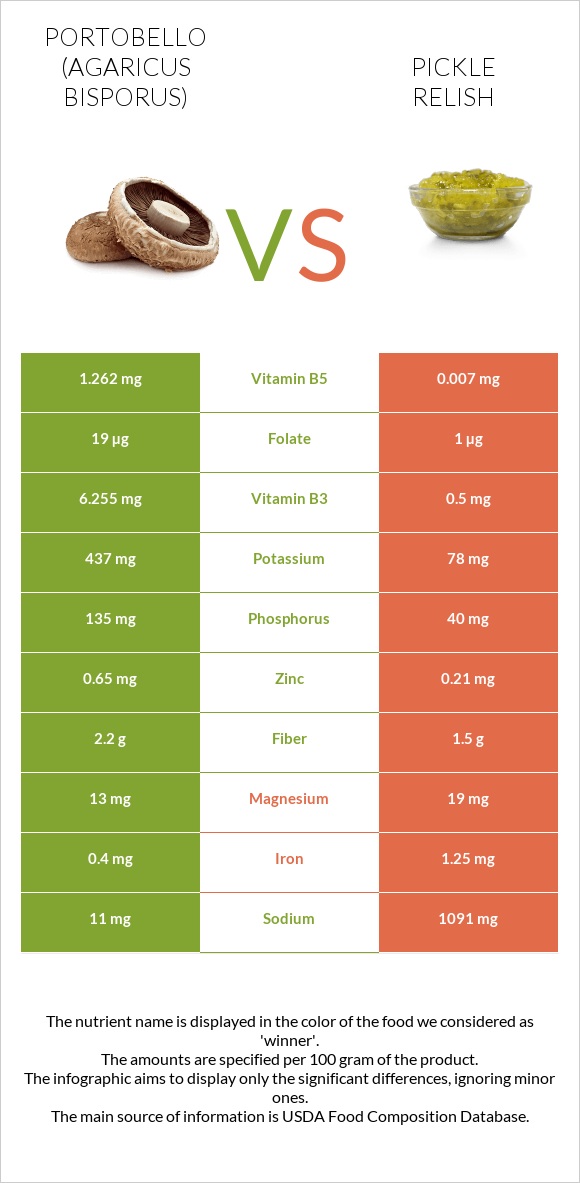 Պորտոբելլո vs Pickle relish infographic