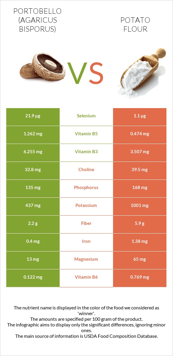Portobello vs Potato flour infographic