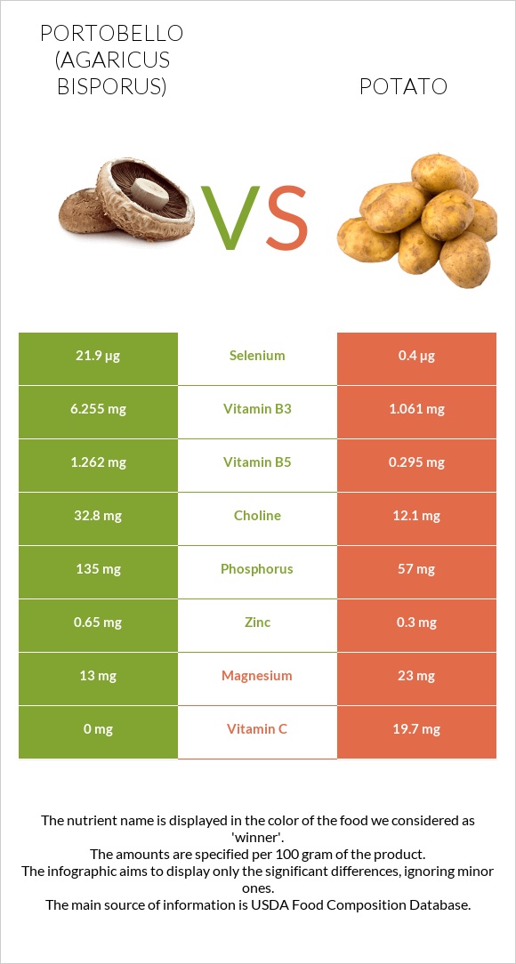 Portobello vs Potato infographic
