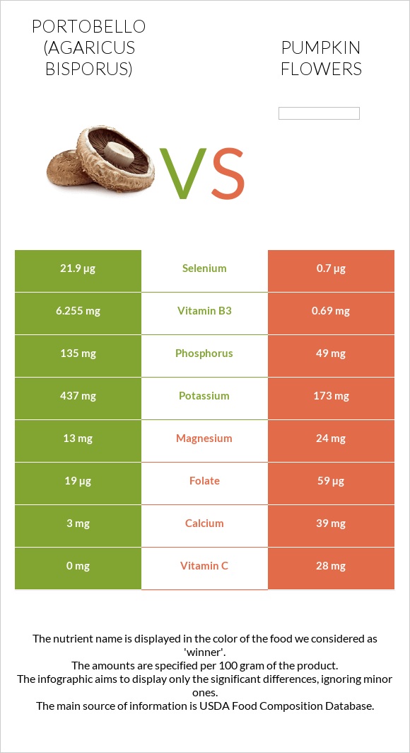 Portobello vs Pumpkin flowers infographic