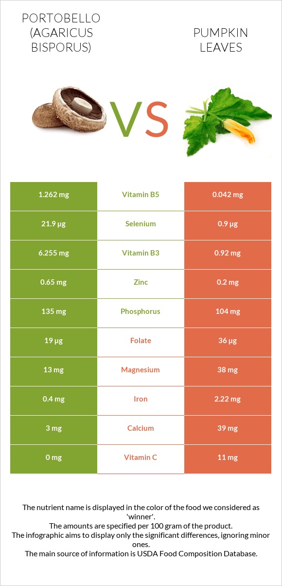 Portobello vs Pumpkin leaves infographic