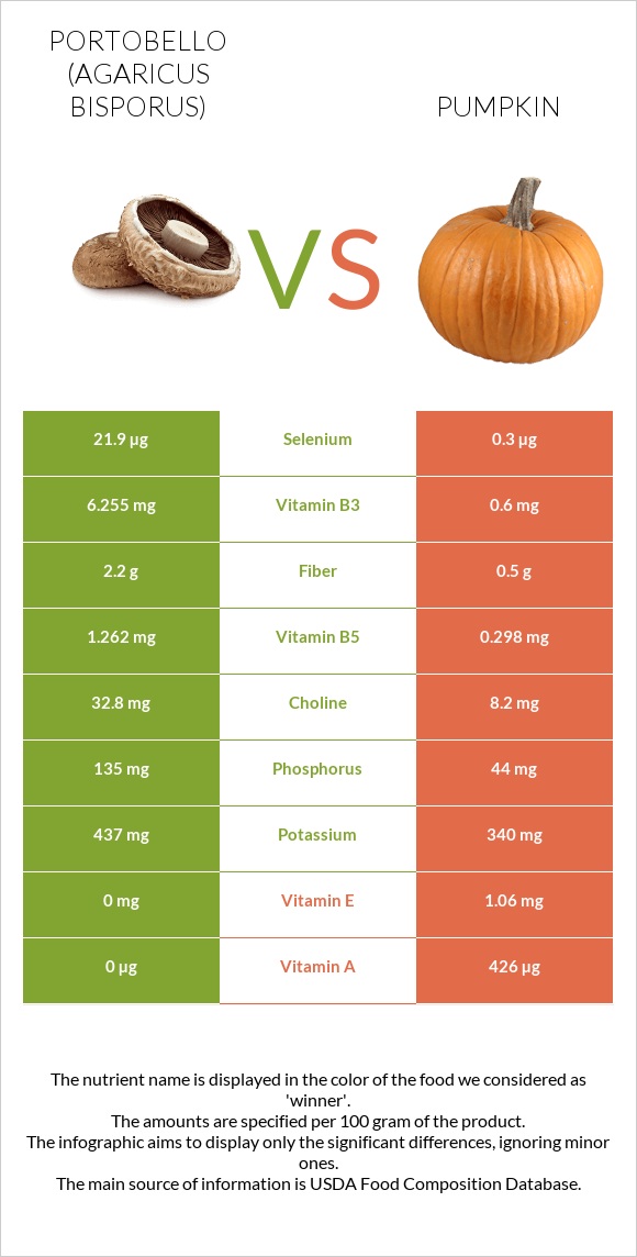 Portobello vs Pumpkin infographic