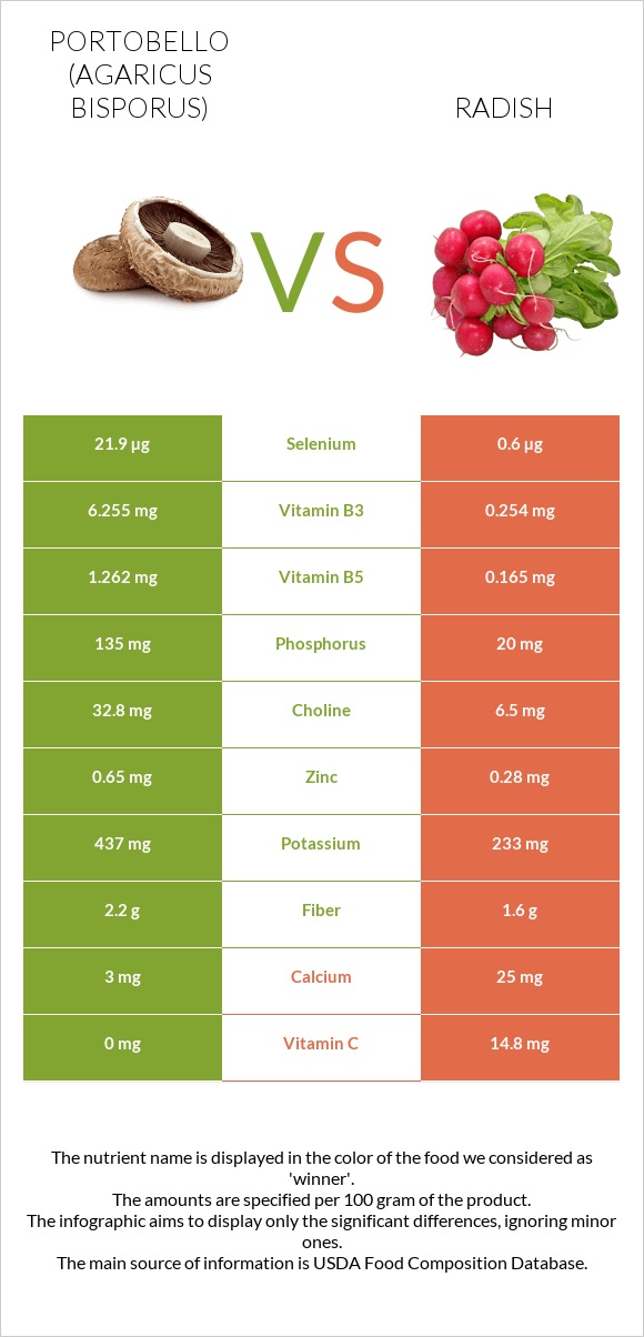 Portobello vs Radish infographic