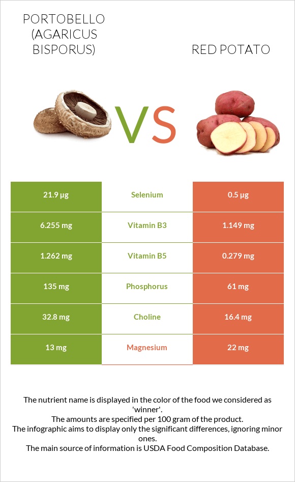 Պորտոբելլո vs Red potato infographic