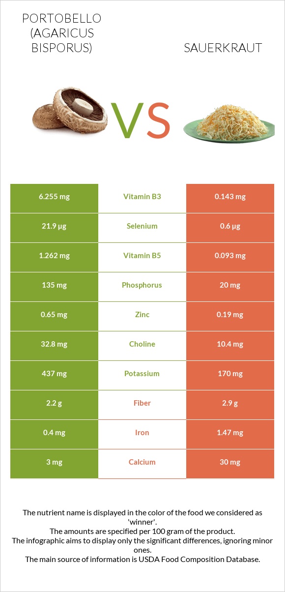 Portobello vs Sauerkraut infographic