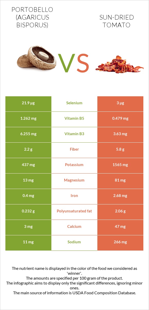 Portobello vs Sun-dried tomato infographic